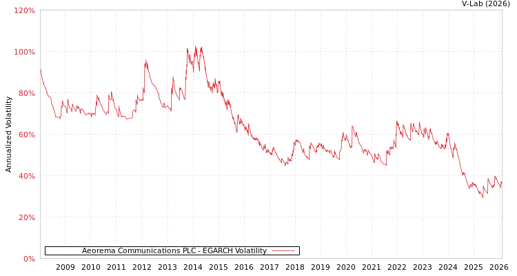 graph of Aeorema Communications PLC EGARCH