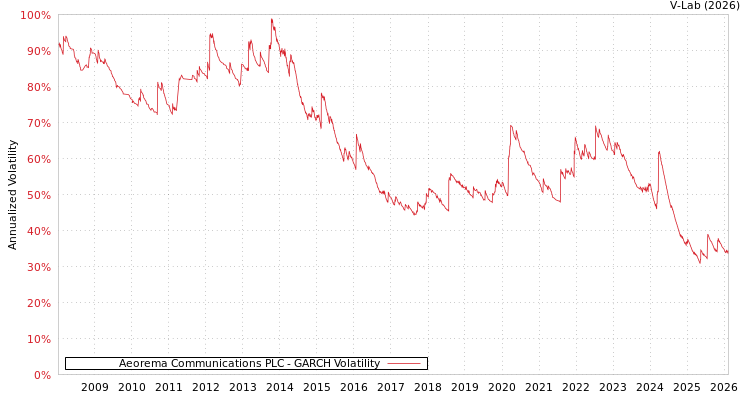 graph of Aeorema Communications PLC GARCH