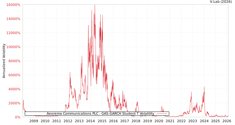 graph of Aeorema Communications PLC GAS-GARCH-T