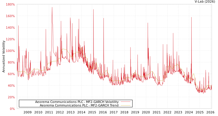 graph of Aeorema Communications PLC MF2-GARCH