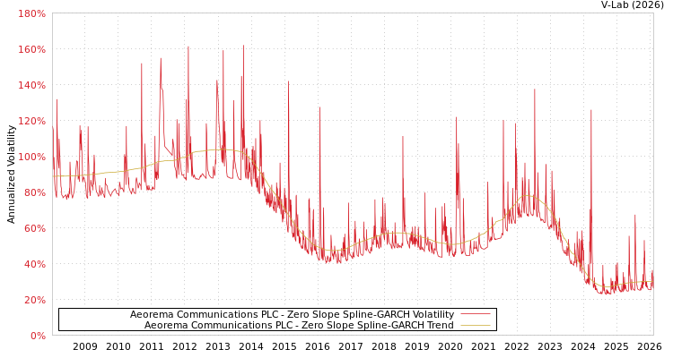 graph of Aeorema Communications PLC S0GARCH