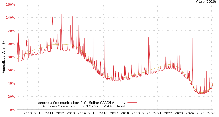 graph of Aeorema Communications PLC SGARCH