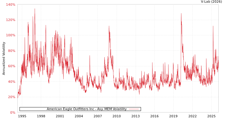 graph of American Eagle Outfitters Inc AMEM