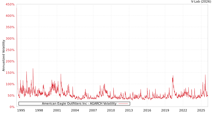 graph of American Eagle Outfitters Inc AGARCH