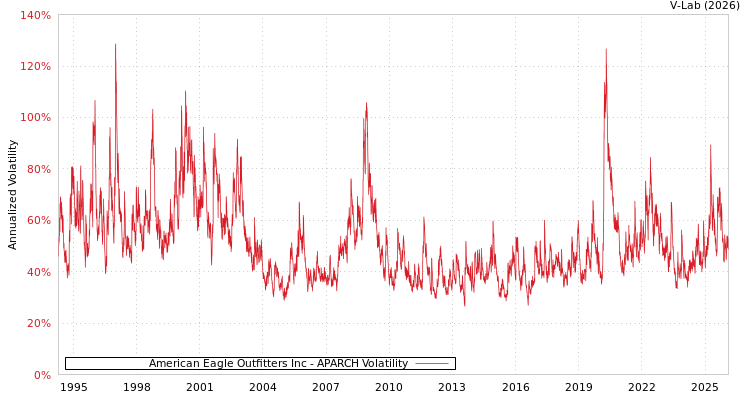 graph of American Eagle Outfitters Inc APARCH