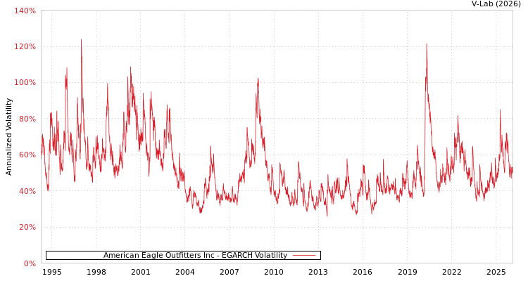 graph of American Eagle Outfitters Inc EGARCH