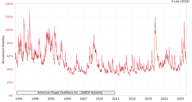 graph of American Eagle Outfitters Inc GARCH