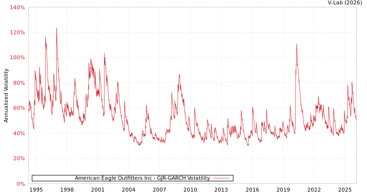 graph of American Eagle Outfitters Inc GJR-GARCH