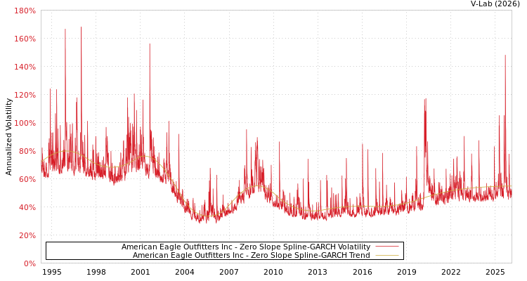 graph of American Eagle Outfitters Inc S0GARCH