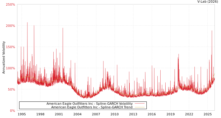 graph of American Eagle Outfitters Inc SGARCH