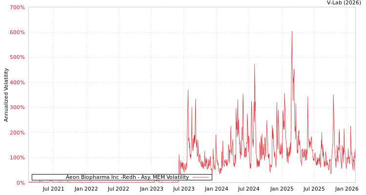 graph of Aeon Biopharma Inc -Redh AMEM