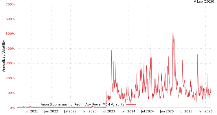 graph of Aeon Biopharma Inc -Redh APMEM