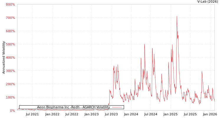graph of Aeon Biopharma Inc -Redh AGARCH