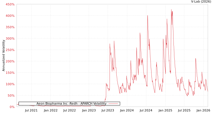 graph of Aeon Biopharma Inc -Redh APARCH