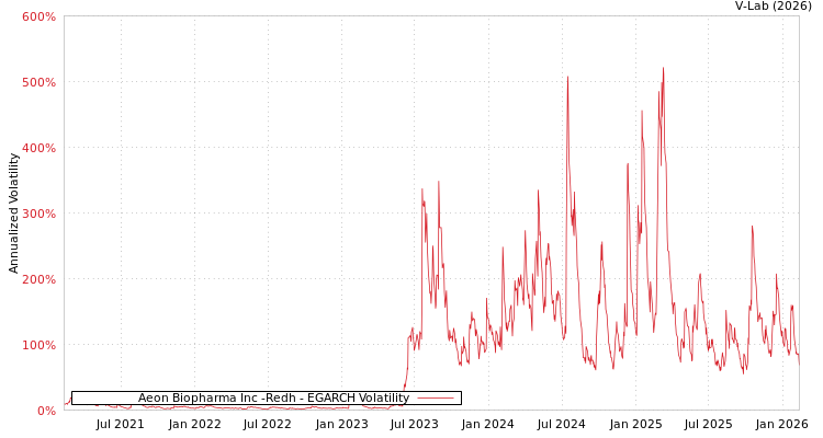 graph of Aeon Biopharma Inc -Redh EGARCH