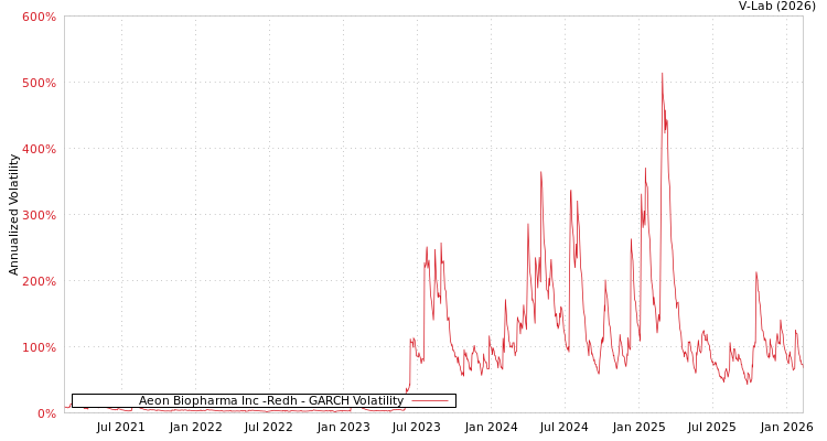 graph of Aeon Biopharma Inc -Redh GARCH
