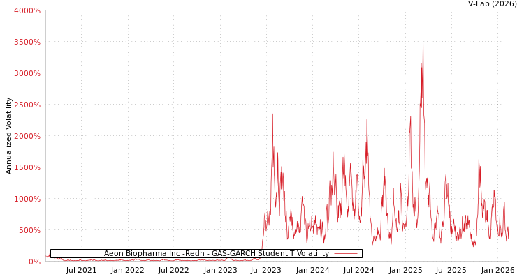 graph of Aeon Biopharma Inc -Redh GAS-GARCH-T