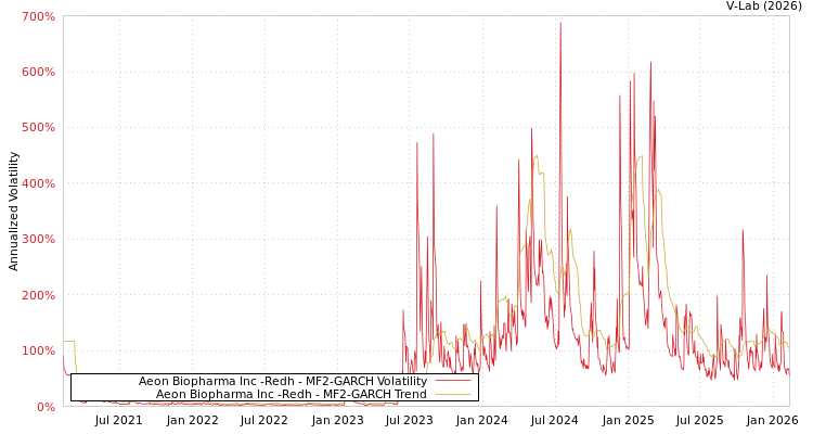 graph of Aeon Biopharma Inc -Redh MF2-GARCH
