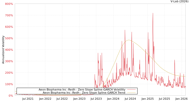 graph of Aeon Biopharma Inc -Redh S0GARCH