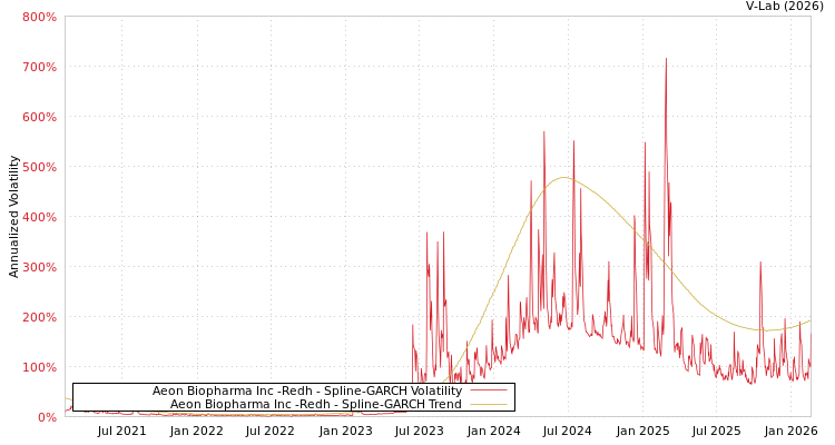 graph of Aeon Biopharma Inc -Redh SGARCH