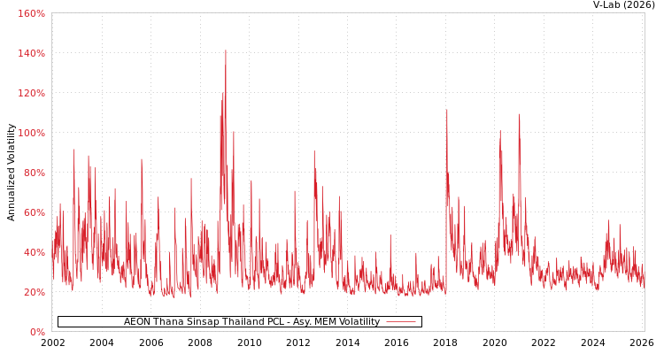 graph of AEON Thana Sinsap Thailand PCL AMEM