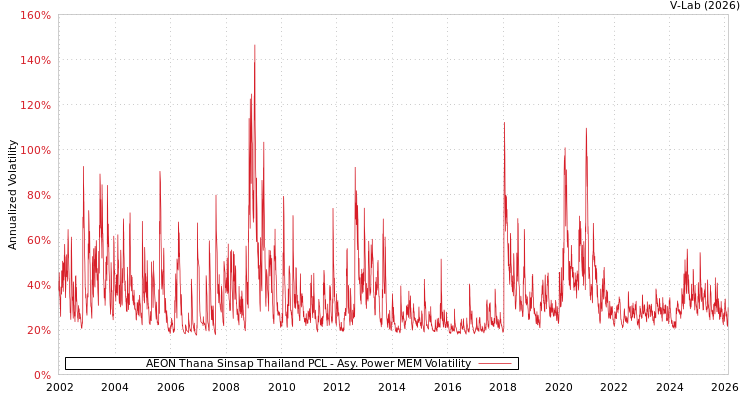 graph of AEON Thana Sinsap Thailand PCL APMEM
