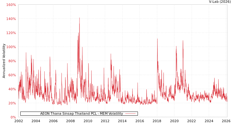 graph of AEON Thana Sinsap Thailand PCL MEM