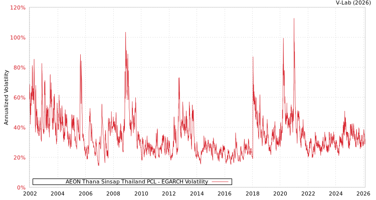 graph of AEON Thana Sinsap Thailand PCL EGARCH