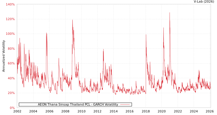 graph of AEON Thana Sinsap Thailand PCL GARCH