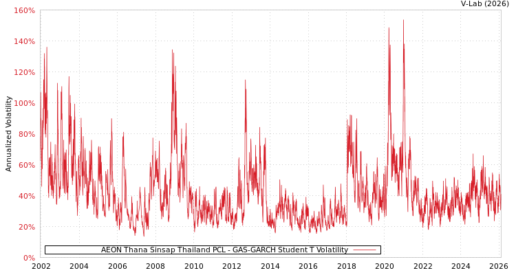 graph of AEON Thana Sinsap Thailand PCL GAS-GARCH-T