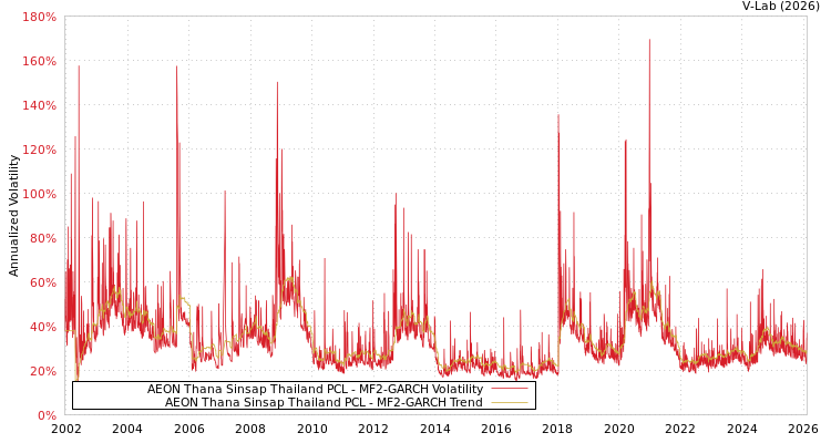graph of AEON Thana Sinsap Thailand PCL MF2-GARCH