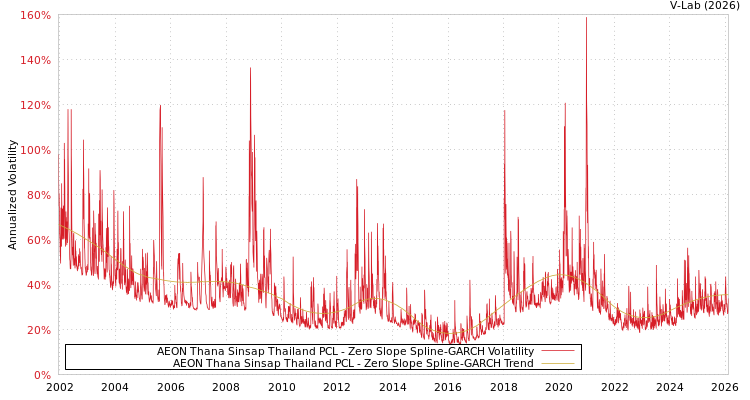 graph of AEON Thana Sinsap Thailand PCL S0GARCH