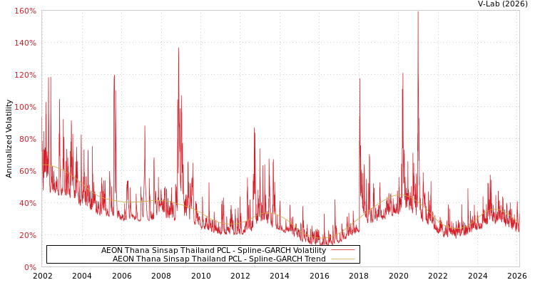 graph of AEON Thana Sinsap Thailand PCL SGARCH