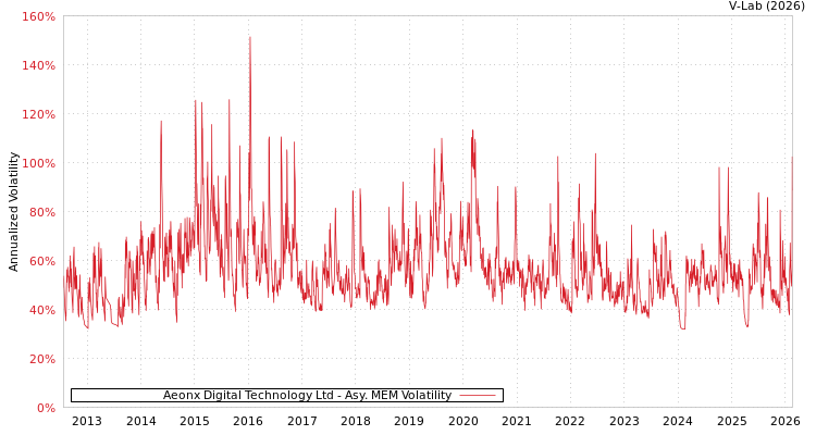 graph of Aeonx Digital Technology Ltd AMEM