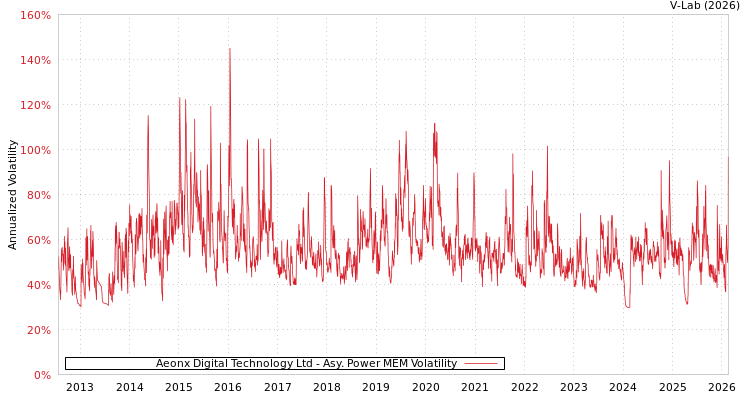 graph of Aeonx Digital Technology Ltd APMEM