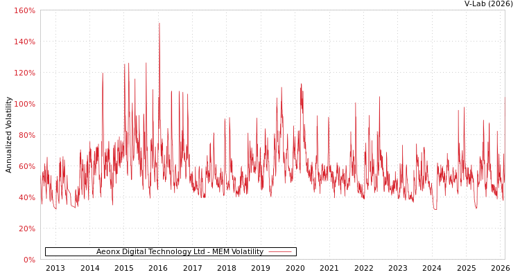 graph of Aeonx Digital Technology Ltd MEM