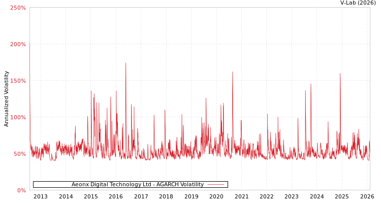 graph of Aeonx Digital Technology Ltd AGARCH