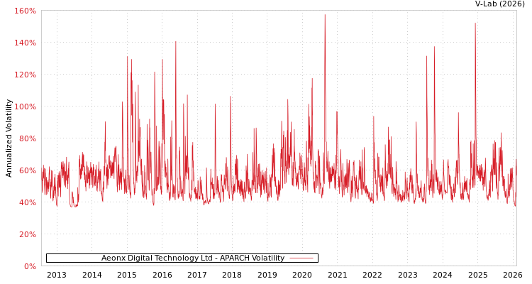 graph of Aeonx Digital Technology Ltd APARCH
