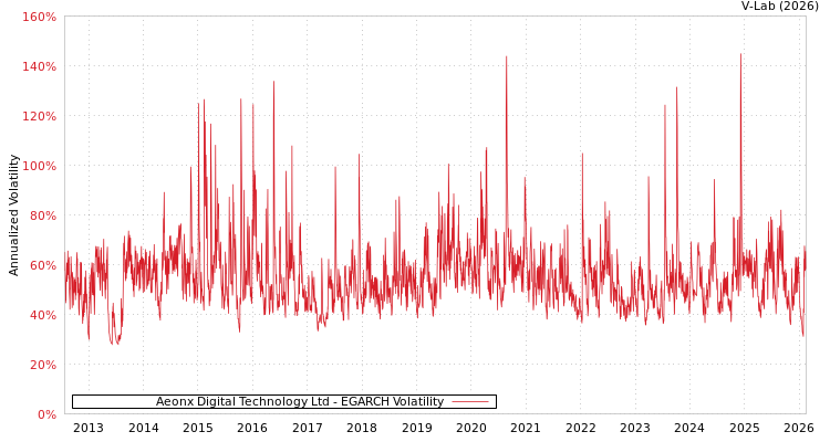 graph of Aeonx Digital Technology Ltd EGARCH