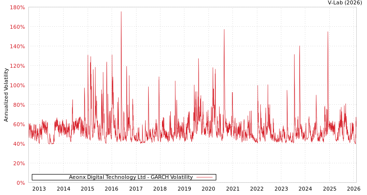 graph of Aeonx Digital Technology Ltd GARCH
