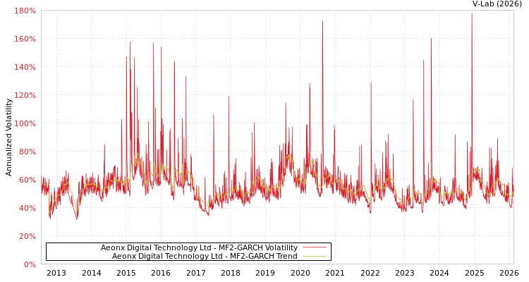 graph of Aeonx Digital Technology Ltd MF2-GARCH