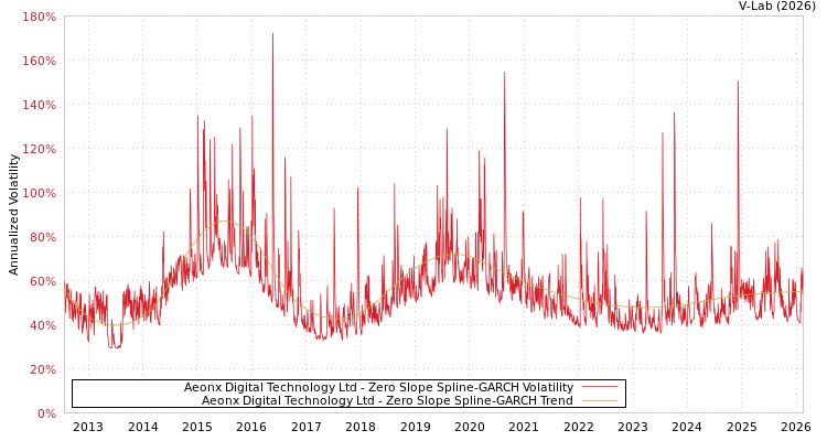 graph of Aeonx Digital Technology Ltd S0GARCH