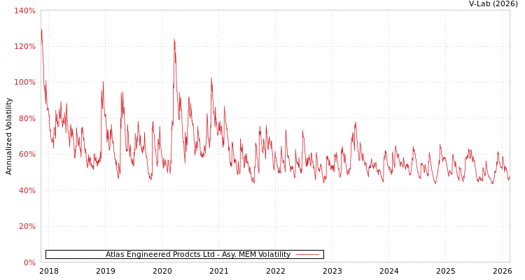 graph of Atlas Engineered Prodcts Ltd AMEM
