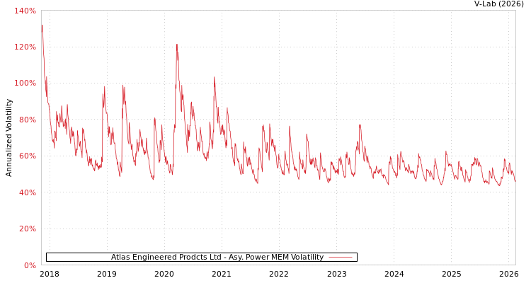 graph of Atlas Engineered Prodcts Ltd APMEM