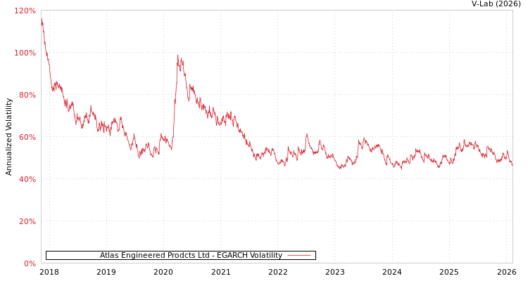 graph of Atlas Engineered Prodcts Ltd EGARCH
