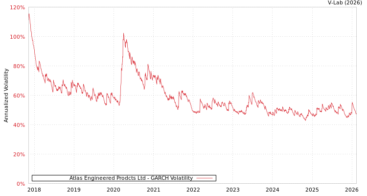 graph of Atlas Engineered Prodcts Ltd GARCH