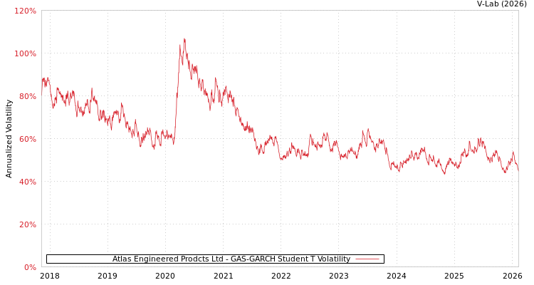 graph of Atlas Engineered Prodcts Ltd GAS-GARCH-T