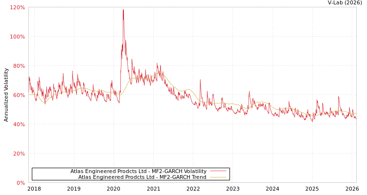 graph of Atlas Engineered Prodcts Ltd MF2-GARCH