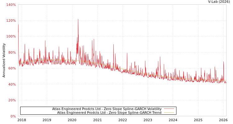 graph of Atlas Engineered Prodcts Ltd S0GARCH