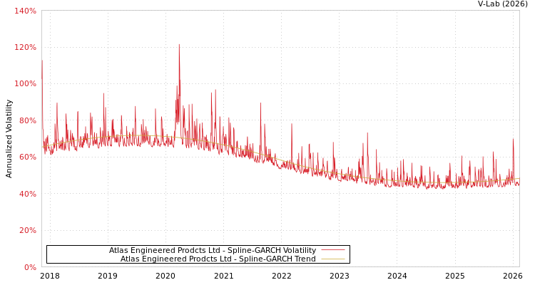 graph of Atlas Engineered Prodcts Ltd SGARCH